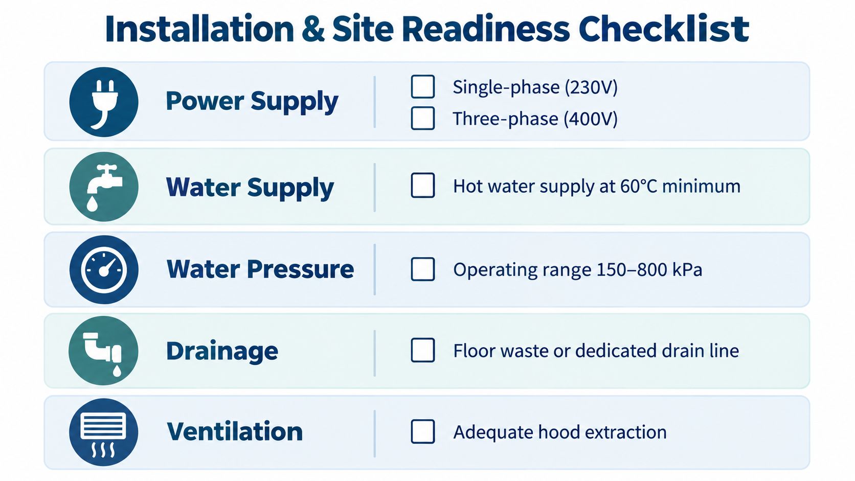 An installation and site readiness checklist for a washtech dishwasher outlining essential power, water, and drainage requirements.