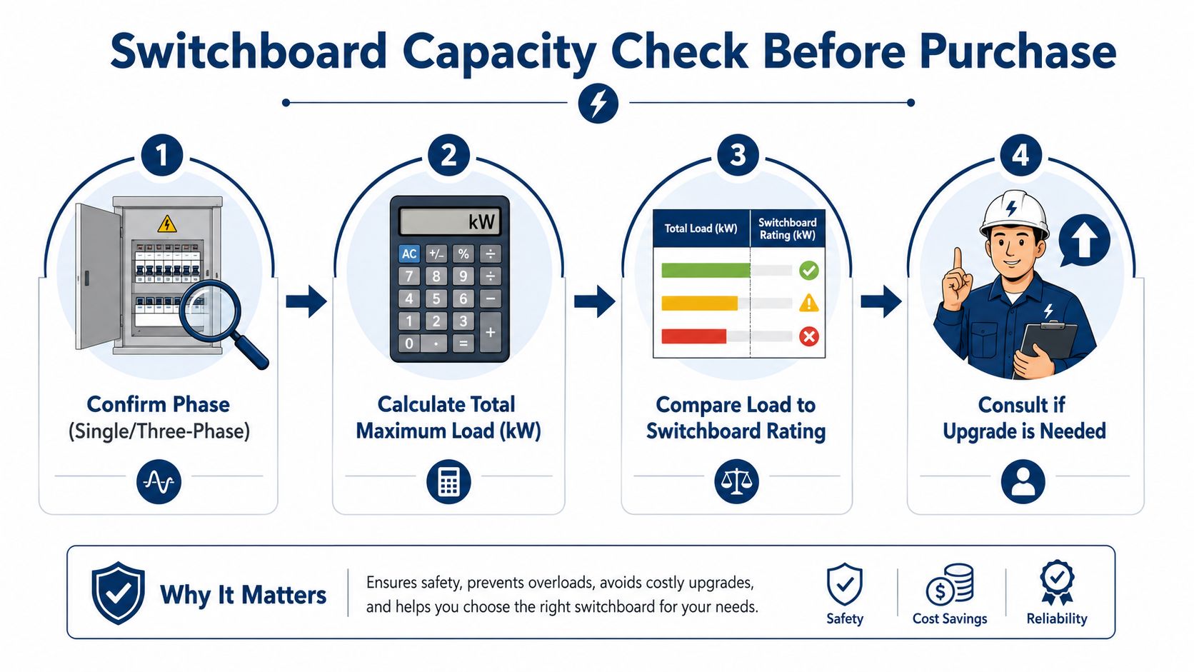 An infographic showing the four-step process for checking switchboard capacity before purchasing electrical equipment like an electric cooktop stove.