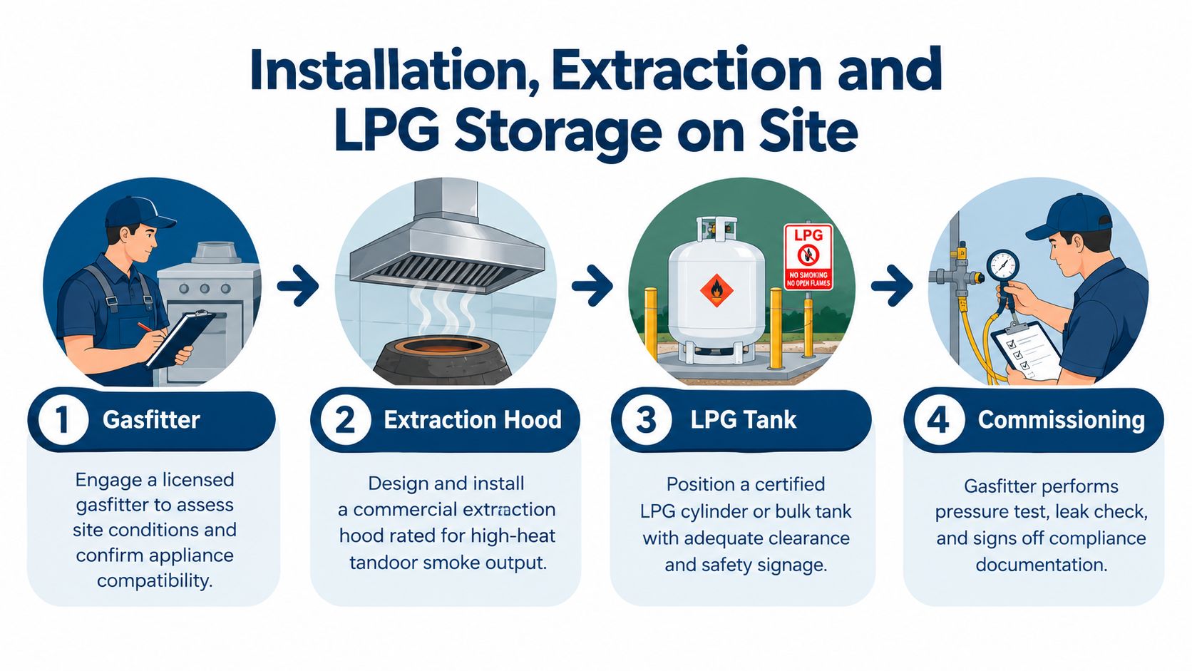 A four-step infographic illustrating the professional installation, extraction, and LPG storage process for commercial gas cooking appliances.