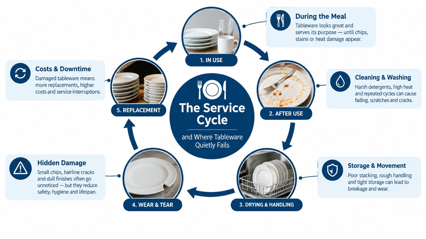 An infographic showing the five stages of the restaurant dinnerware service cycle, from use to replacement.