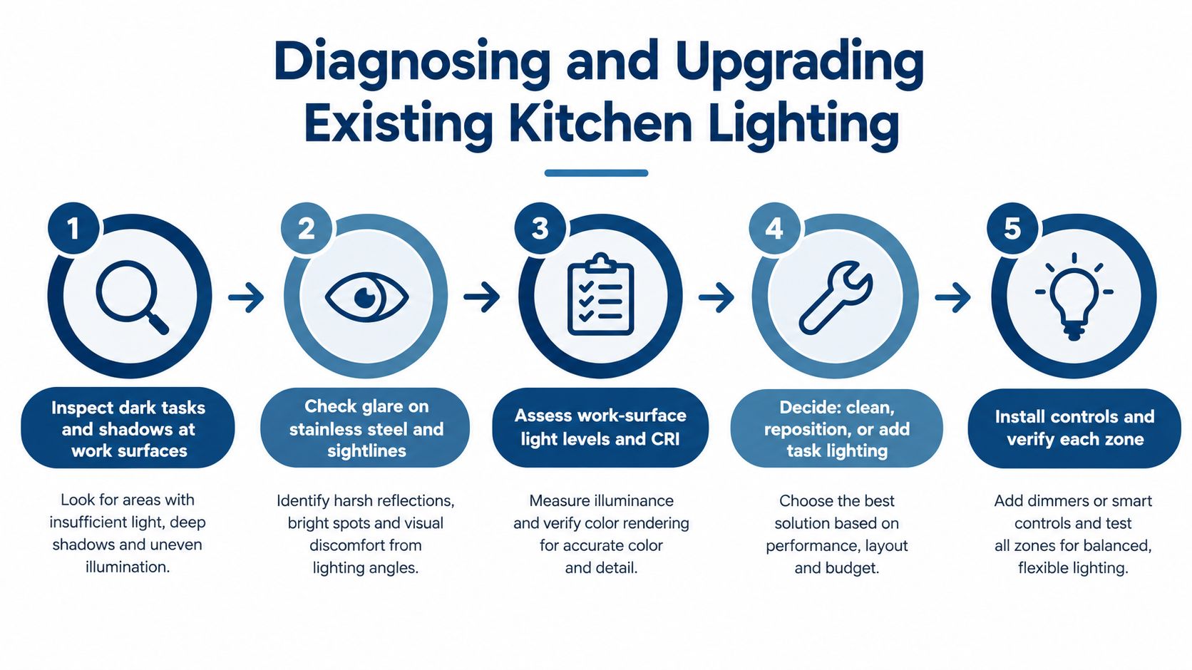 A five-step infographic illustrating the process for diagnosing and upgrading existing kitchen lighting for better visibility.