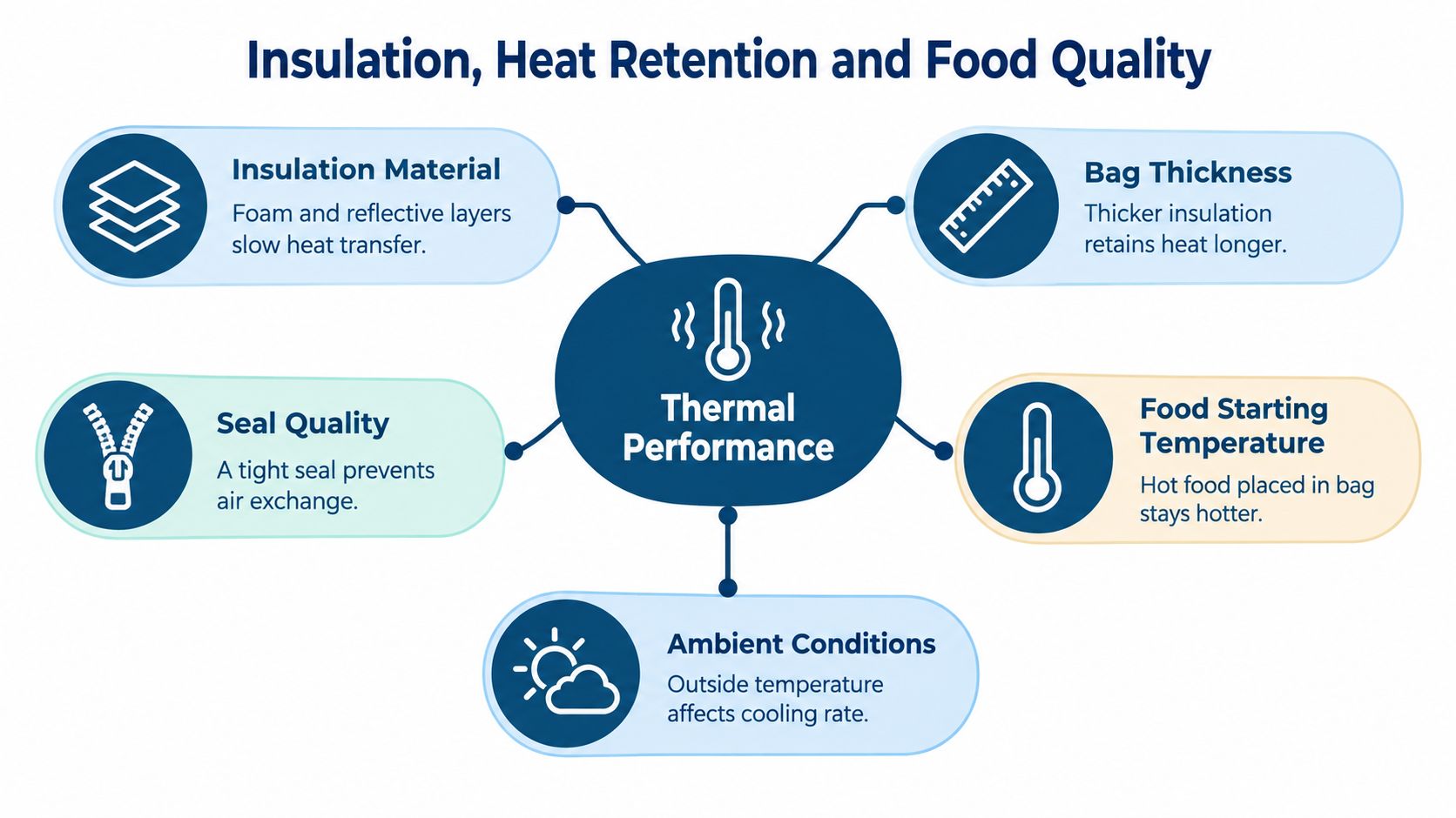 A diagram illustrating the factors affecting thermal performance, insulation, and heat retention in food delivery bags.