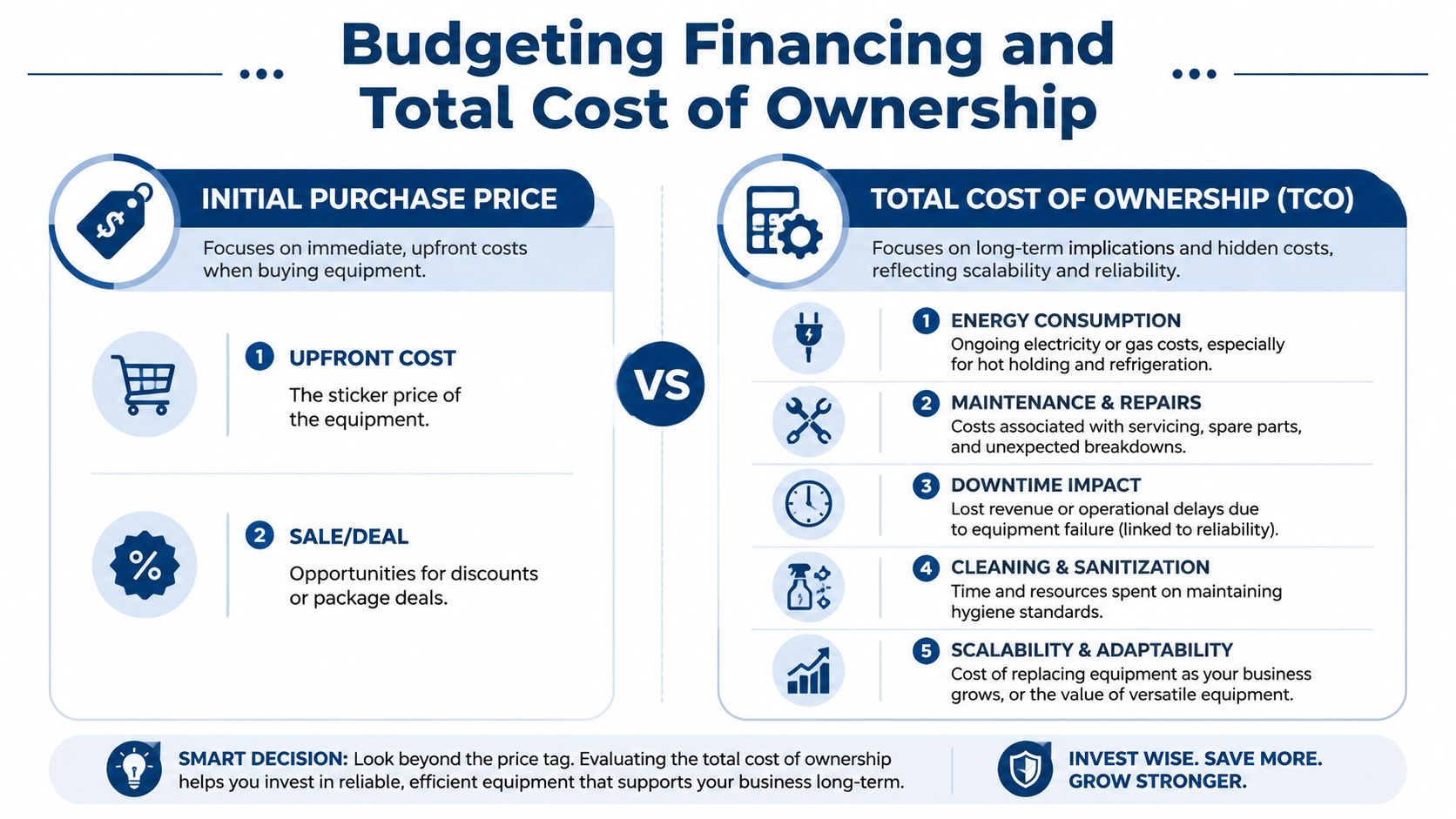 A comparison infographic between initial purchase price and total cost of ownership for commercial business equipment.
