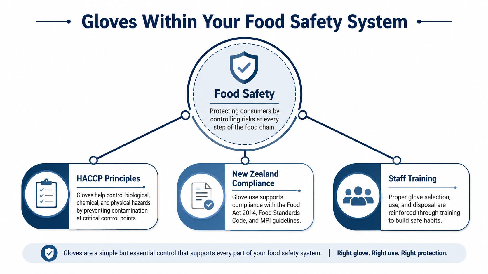 A diagram outlining the role of food handling gloves within a food safety and compliance system.