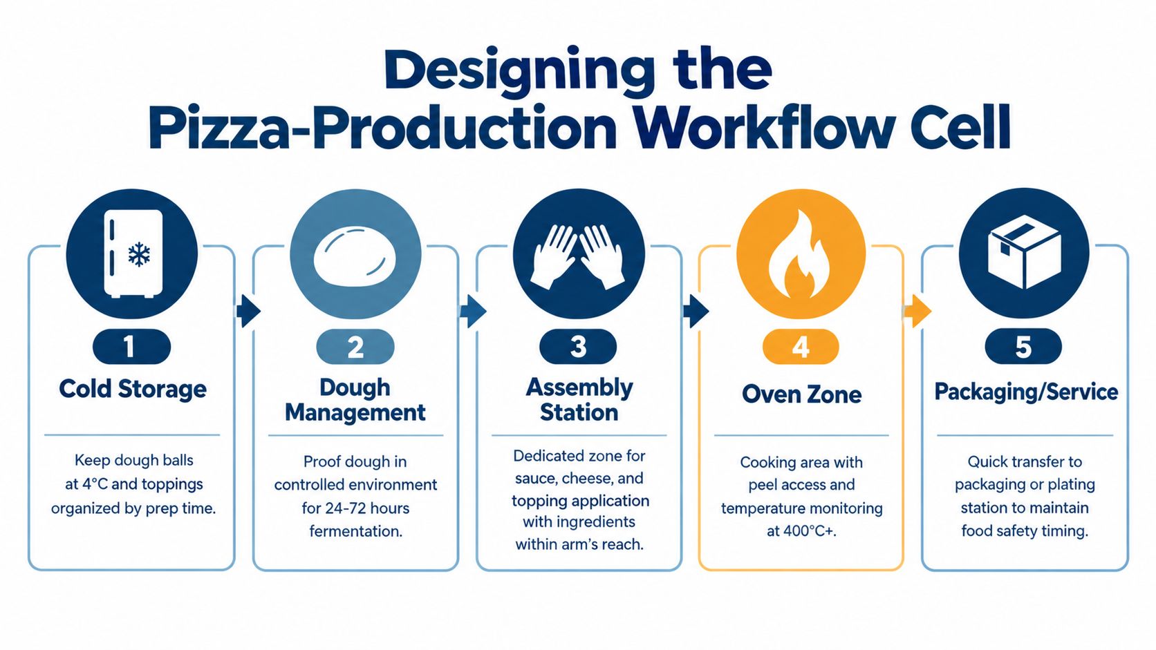 A five-step flowchart illustrating a professional pizza-production workflow cell from cold storage to packaging and service.