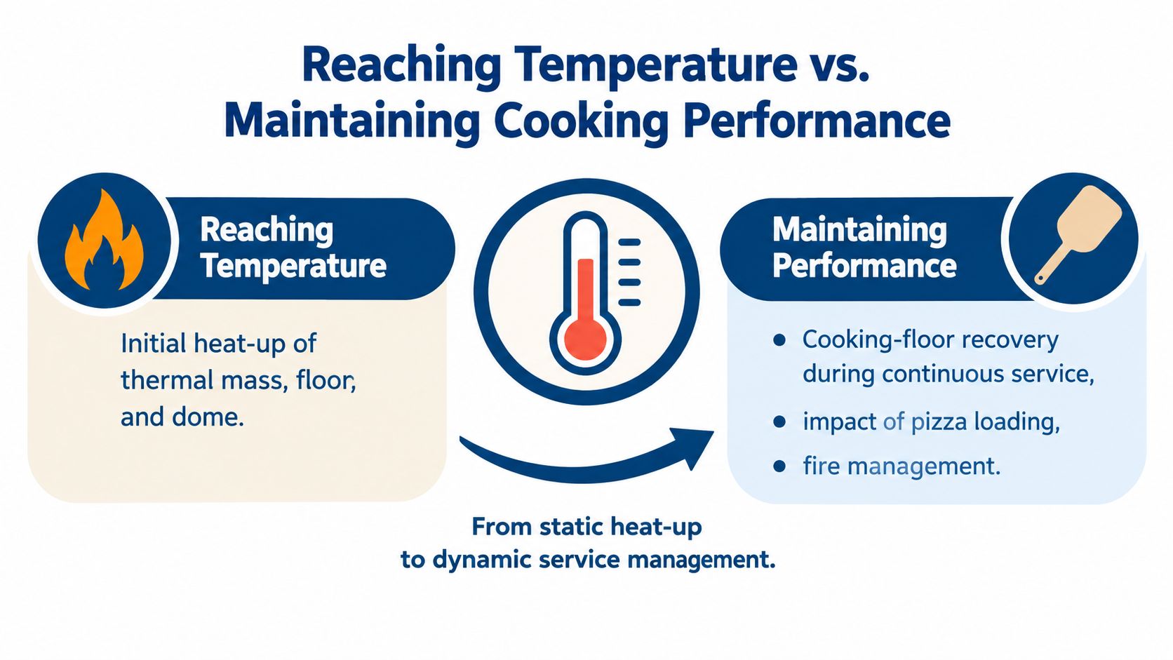An educational graphic showing the difference between initial oven heat-up and maintaining performance for wood fired pizza ovens.
