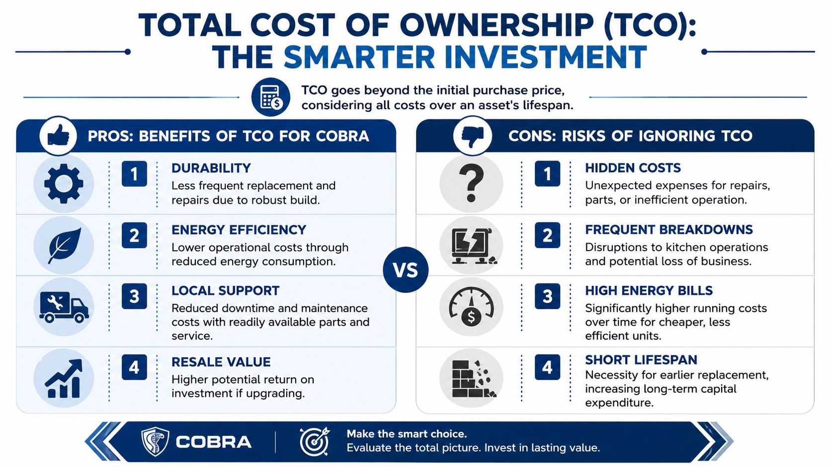An infographic comparing the benefits of Total Cost of Ownership for Cobra commercial kitchen equipment versus ignoring it.