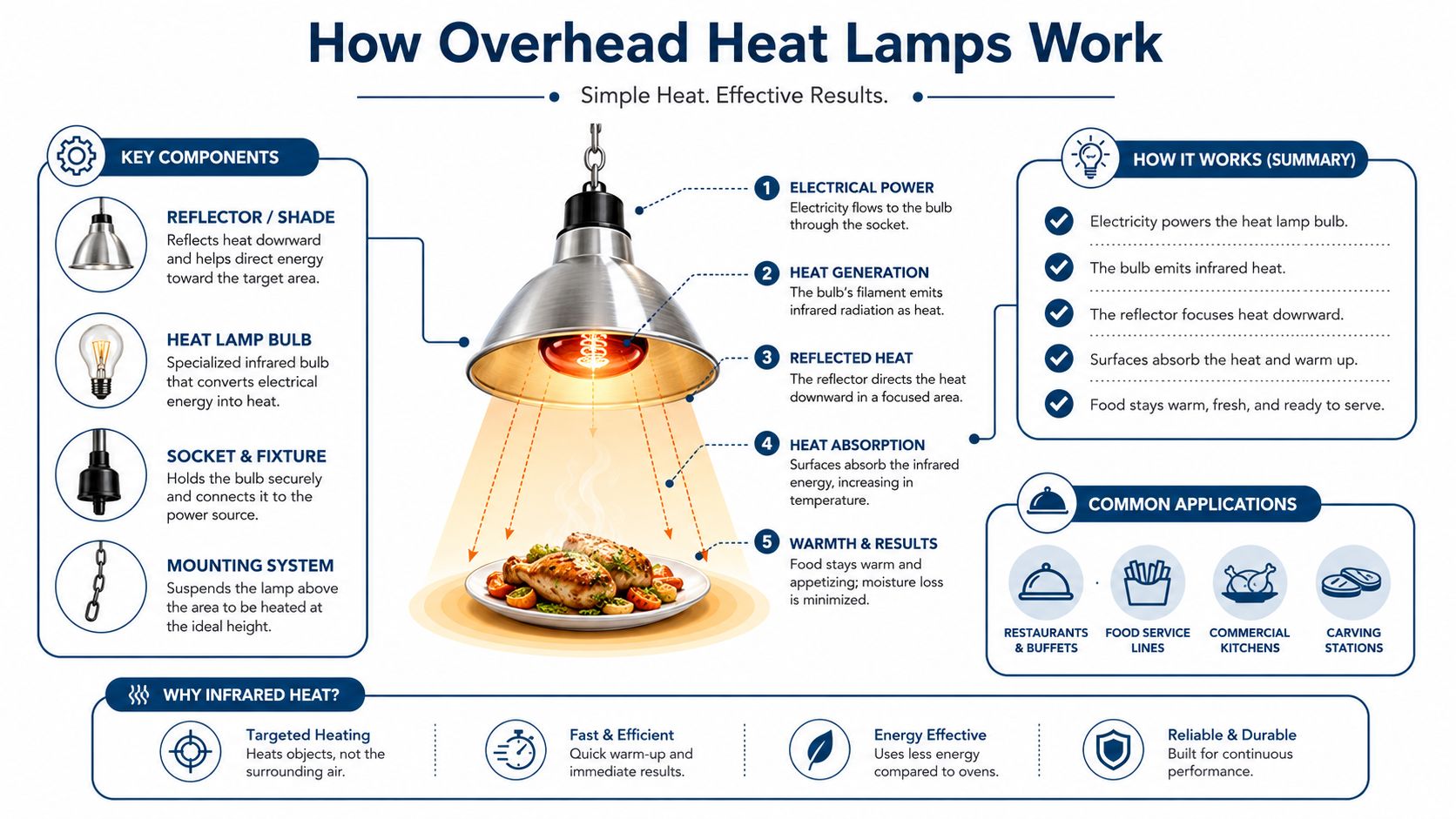 An infographic diagram explaining the mechanical components and functional process of overhead commercial food heat lamps.