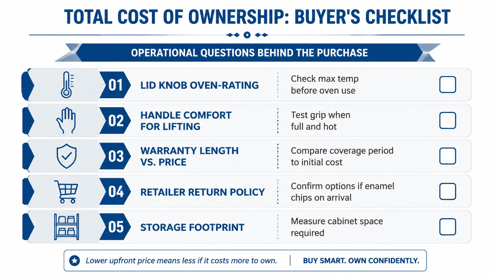 A checklist for evaluating the total cost of ownership when purchasing cast iron cookware items.