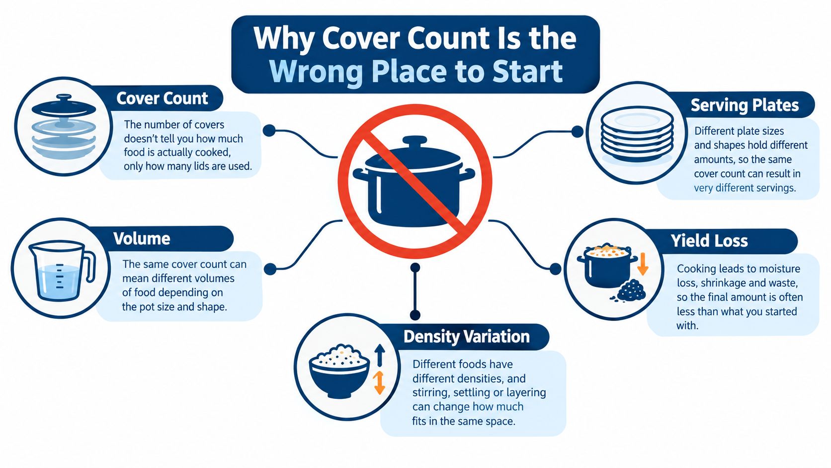 An infographic explaining why cover count is an inaccurate measure for determining food portion sizes and yields.
