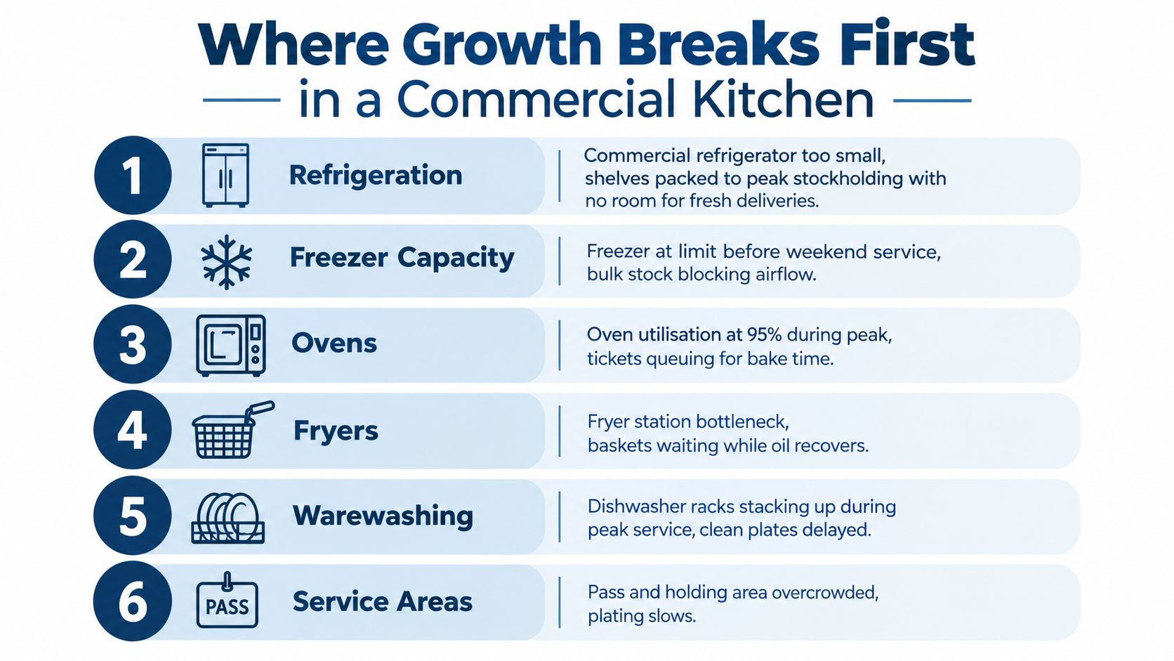 A list of six common commercial kitchen areas where operational bottlenecks occur as a business grows.