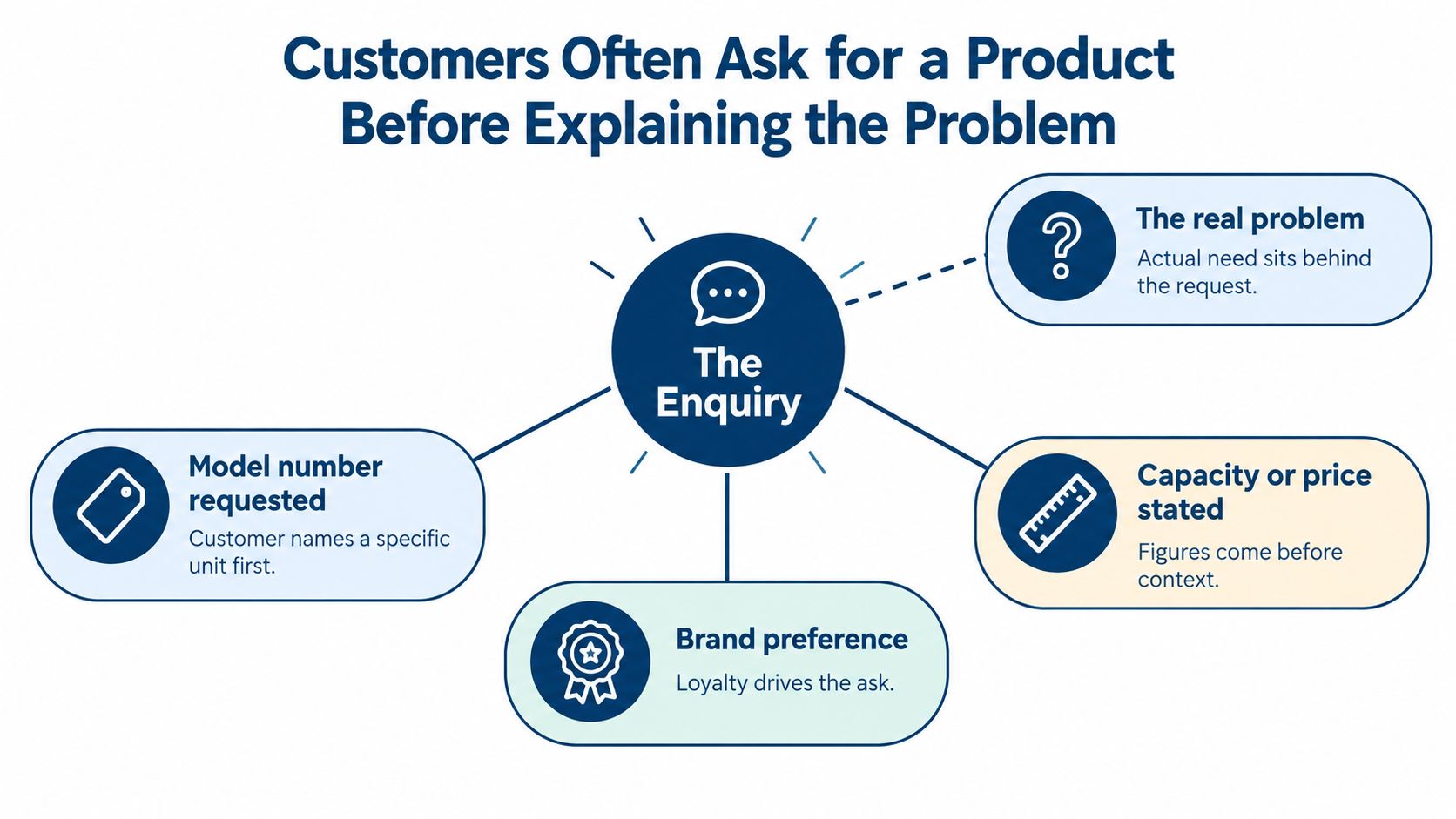 A diagram illustrating how customers often prioritize specific product requests before explaining their underlying needs or problems.