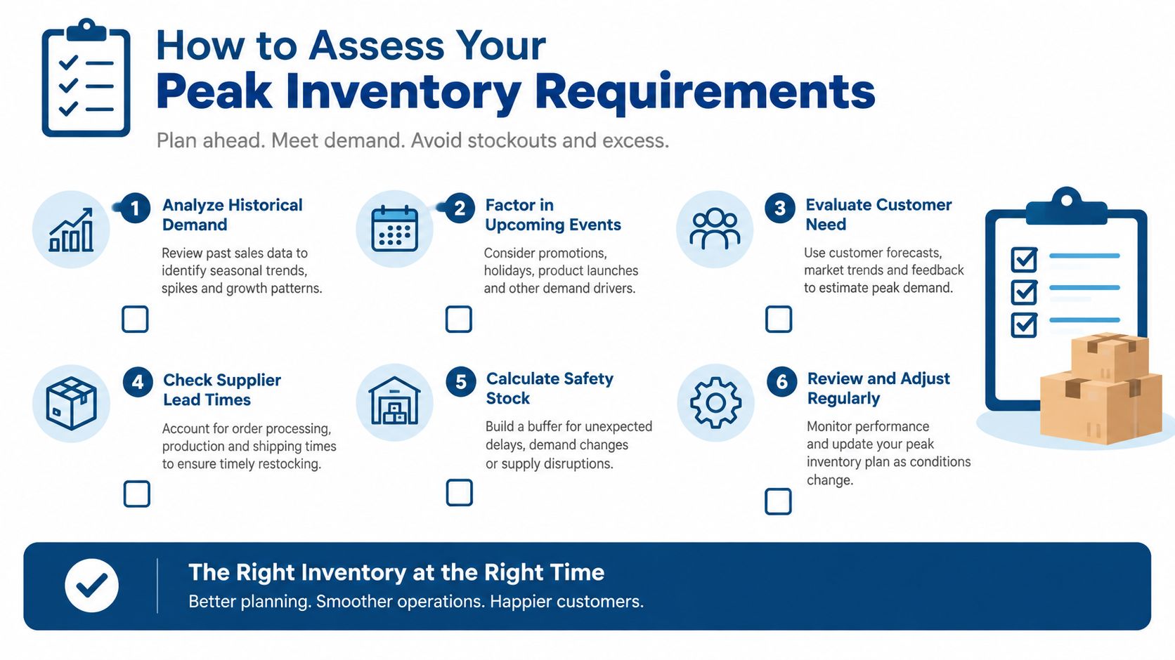 An infographic showing six steps for assessing peak inventory requirements to meet demand and avoid stockouts.