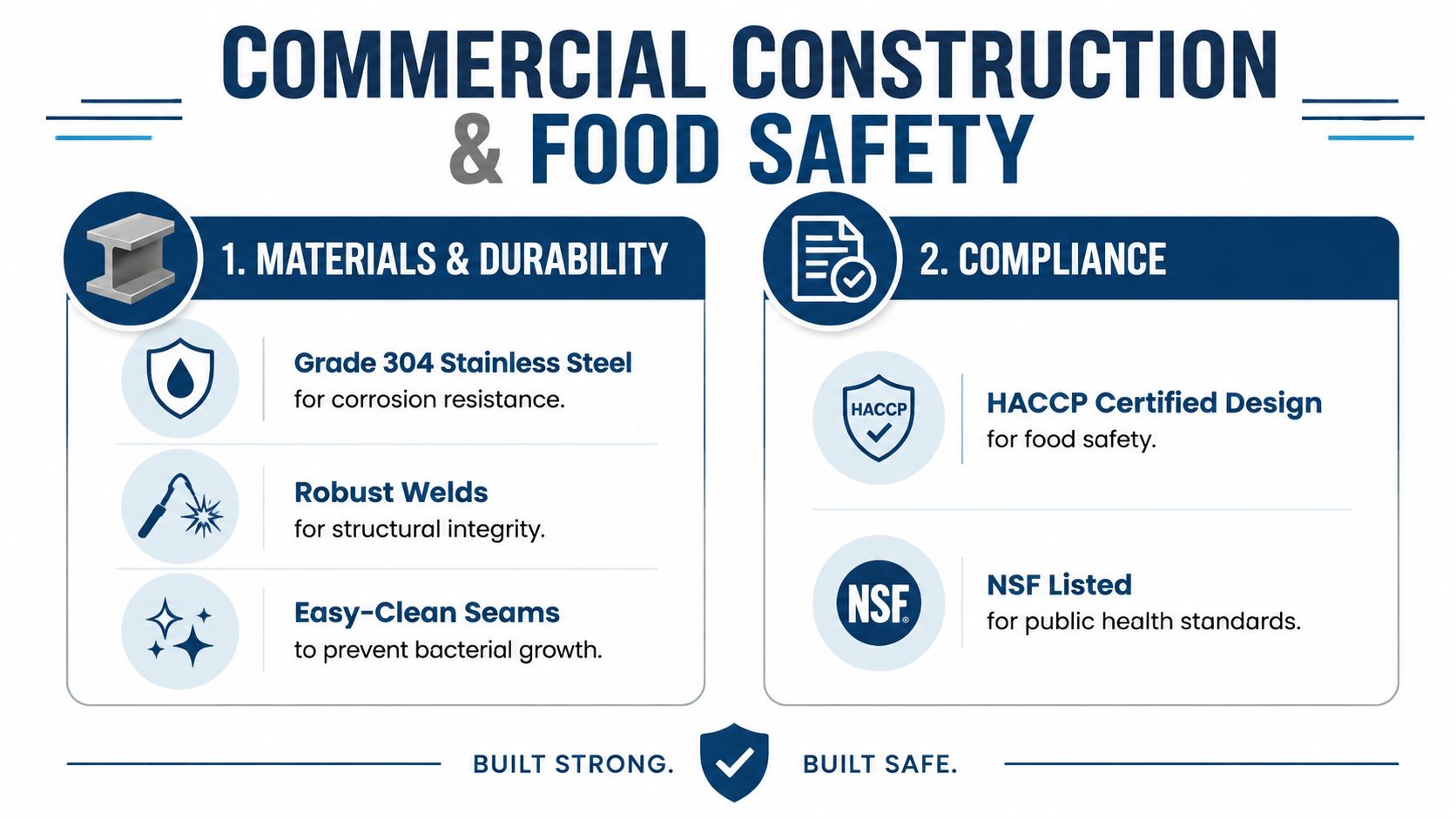 An infographic detailing commercial construction standards with focus on material durability, food safety compliance, and hygiene.