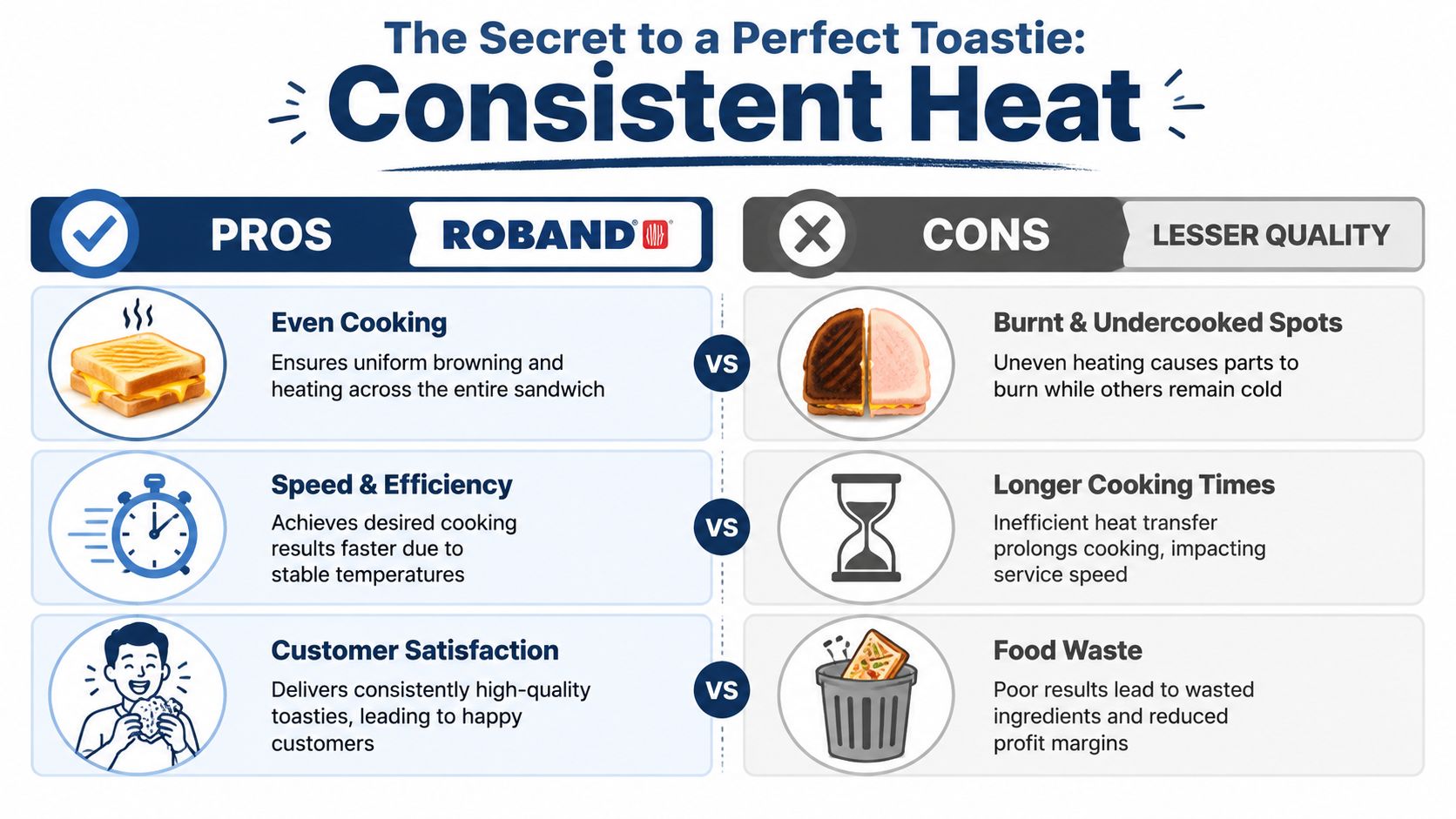 A comparison chart showing the benefits of Roband sandwich press consistent heat versus lesser quality alternatives.