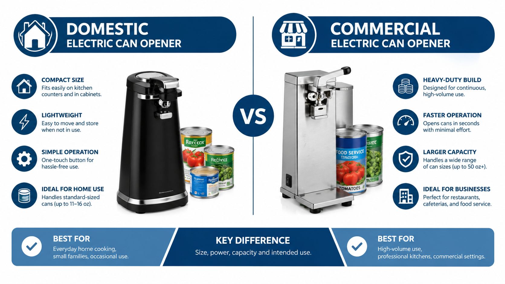 A comparison graphic between a domestic electric can opener for homes and a commercial electric can opener.