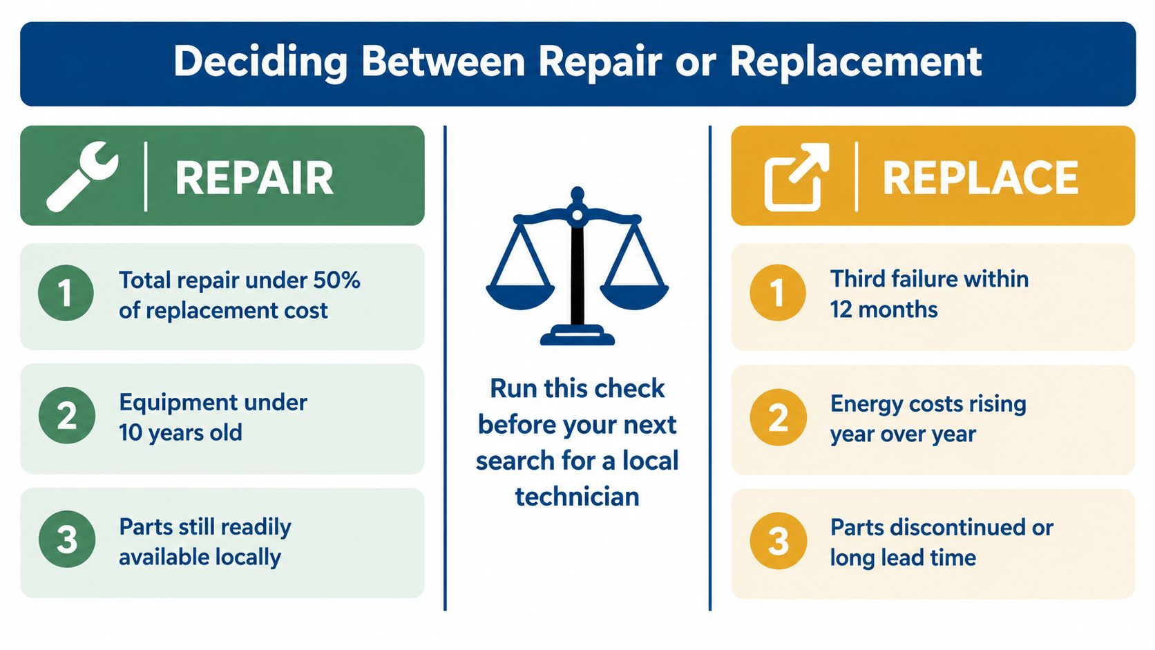 A decision chart comparing factors for repairing versus replacing commercial kitchen equipment based on cost and age.