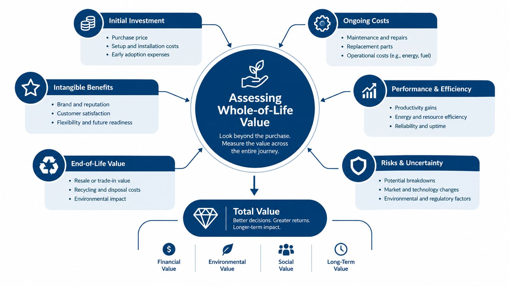 A diagram illustrating the factors involved in assessing the whole-of-life value of commercial equipment investments.