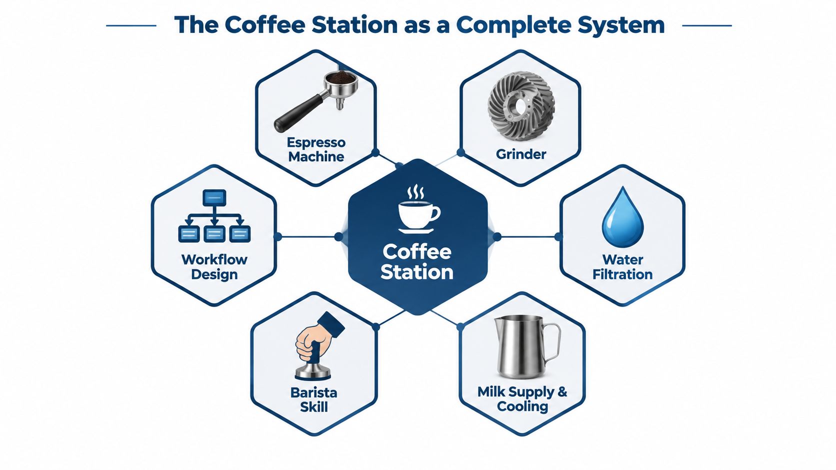 A diagram illustrating the six core components that make up a complete professional coffee station system.