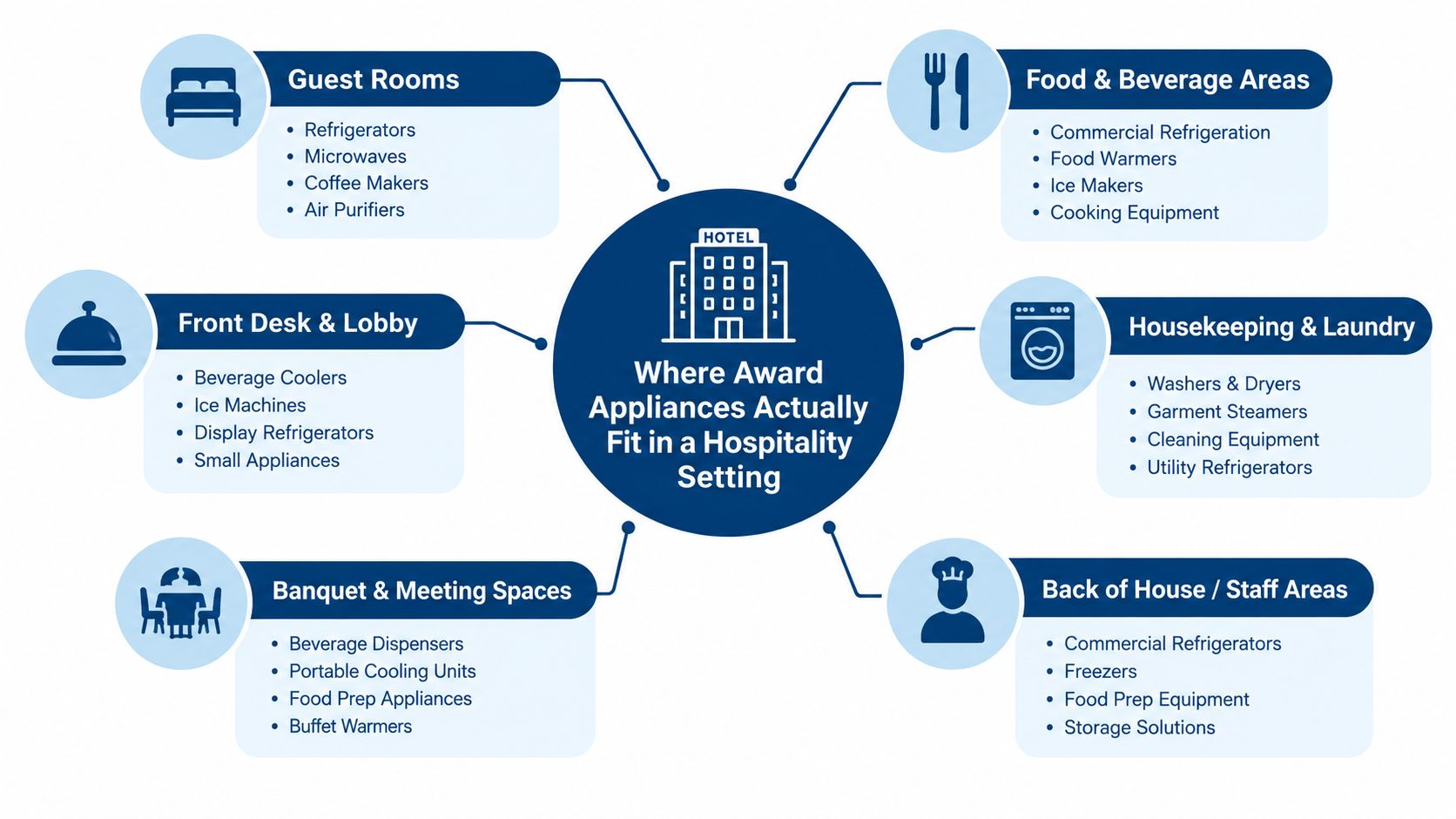 A diagram illustrating the various hotel areas where Award Appliances equipment can be installed and utilized effectively.
