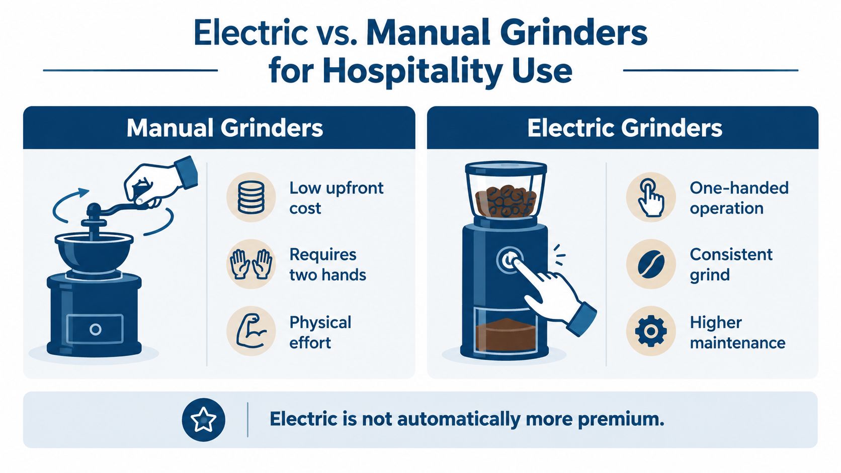 A comparison infographic between manual and electric coffee grinders for use in the hospitality industry.