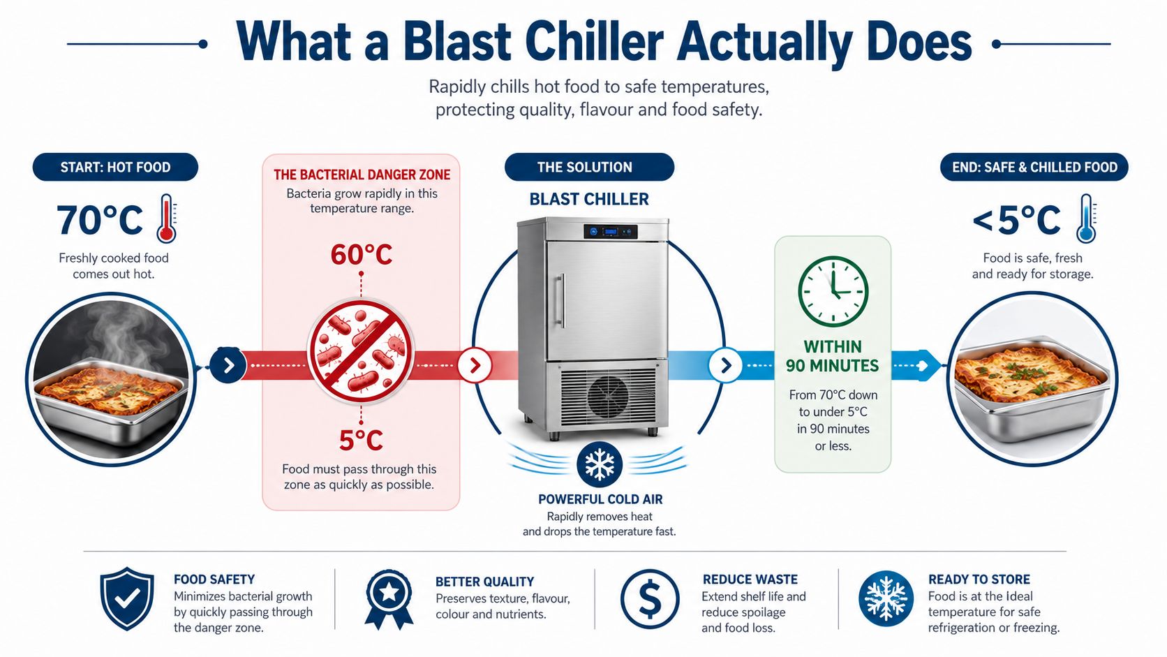 An infographic showing how a blast chiller rapidly cools hot food to maintain safety and quality.