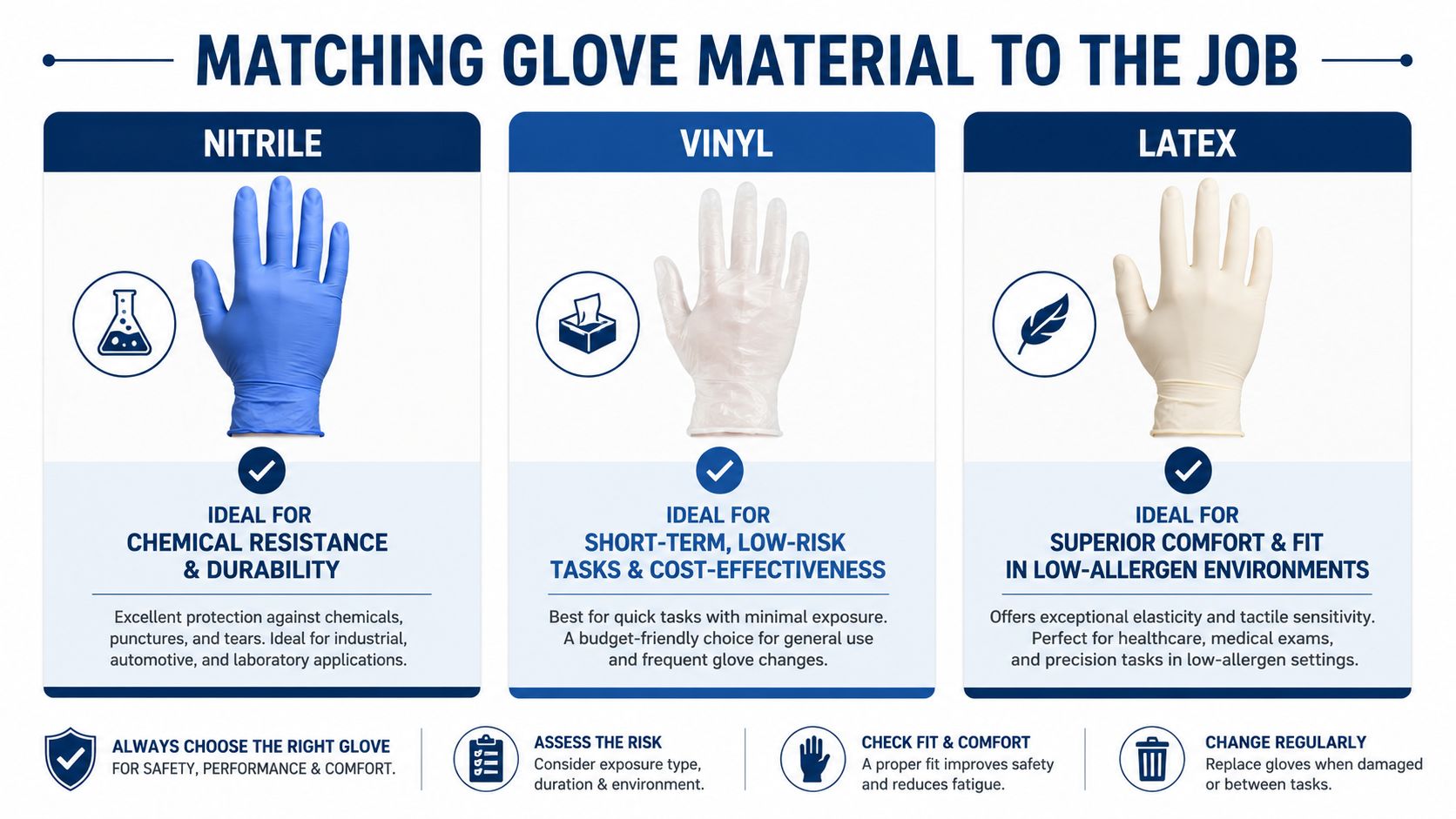 A comparison chart of nitrile, vinyl, and latex disposable glove materials based on their ideal uses.