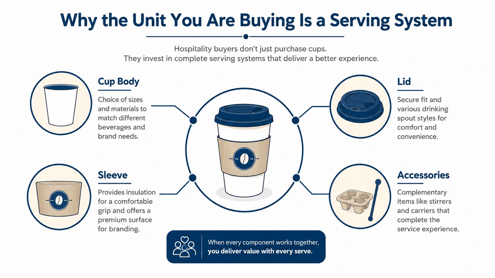 An infographic showing the four components of a coffee serving system: cup, lid, sleeve, and accessories.