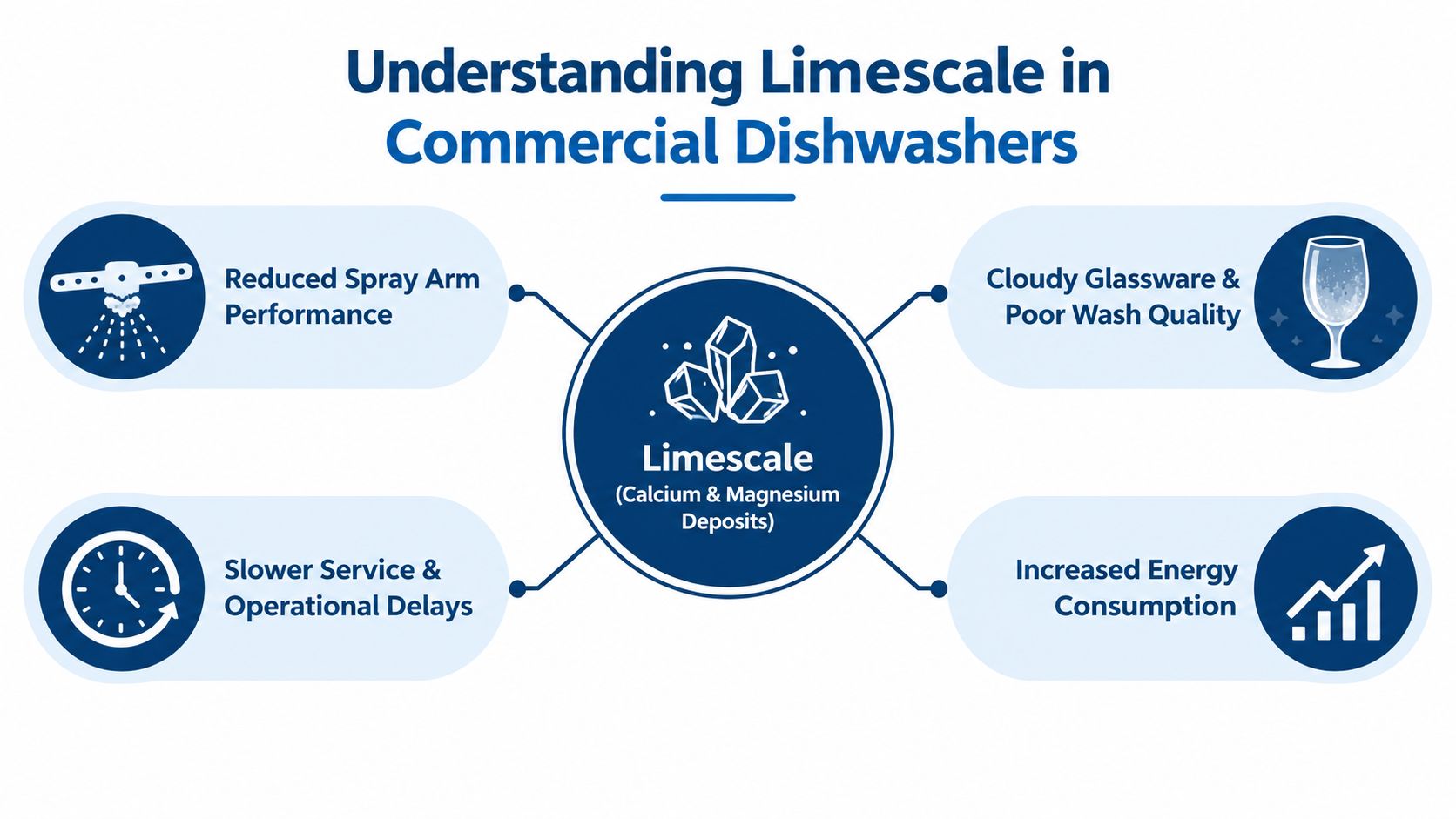An infographic illustrating the negative impacts of limescale buildup in commercial dishwashers on performance and efficiency.