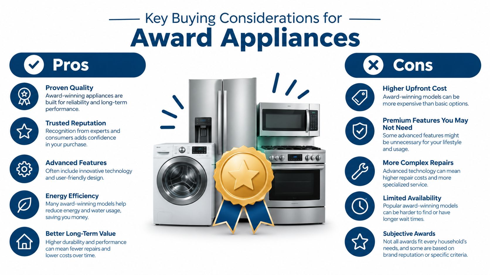 An infographic showing the pros and cons of purchasing award-winning home appliances for consumer households.