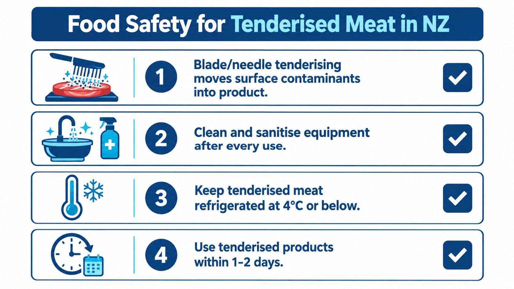 An infographic detailing four food safety steps for handling tenderised meat in New Zealand.