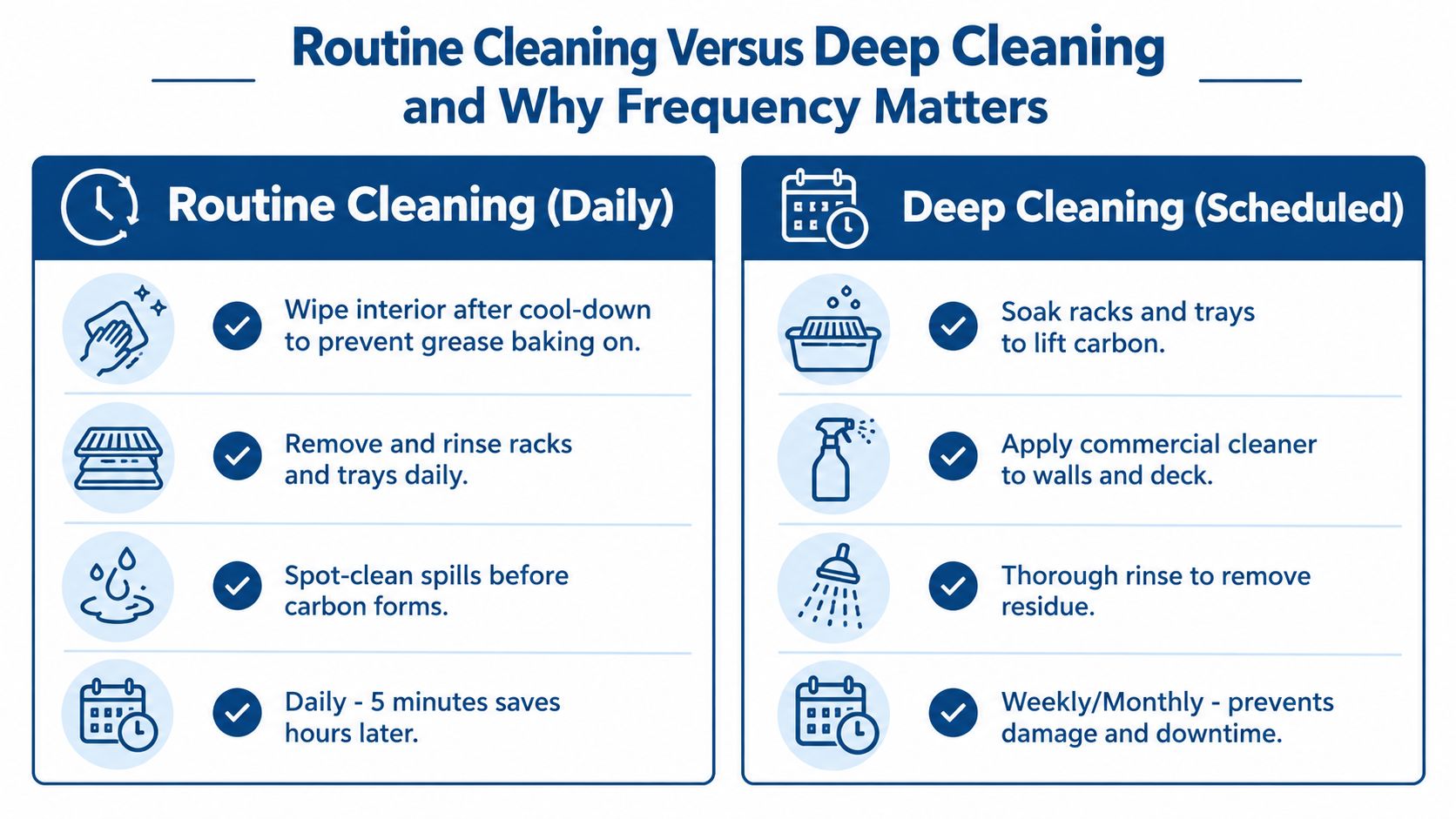 A comparison chart outlining the differences between daily routine cleaning and scheduled deep cleaning for ovens.