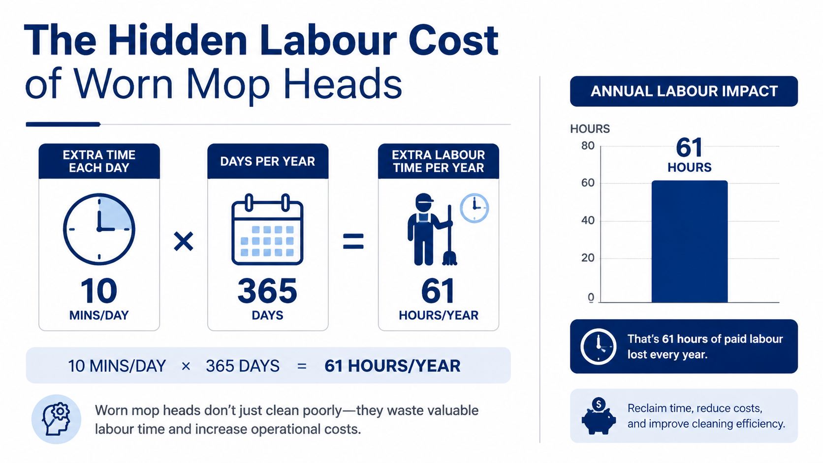 An infographic showing that using worn mop heads wastes 61 hours of paid labour time annually.