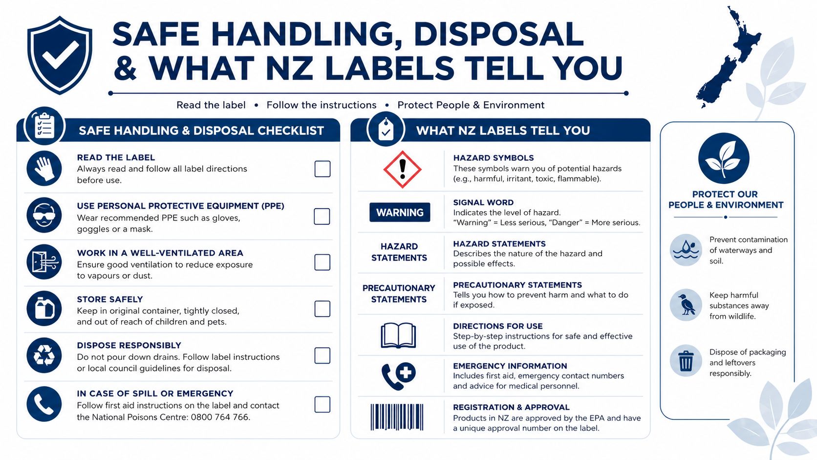 A safety infographic titled Safe Handling, Disposal and What NZ Labels Tell You for household products.