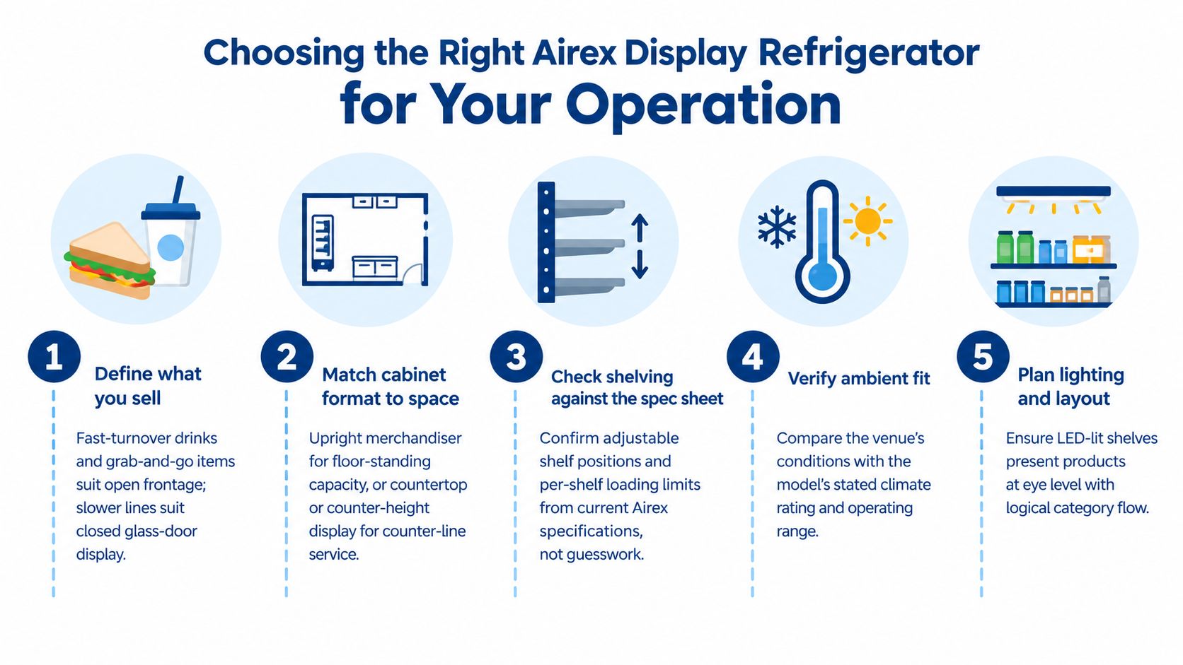 A five-step infographic guide on how to choose the right Airex display refrigerator for a food business operation.