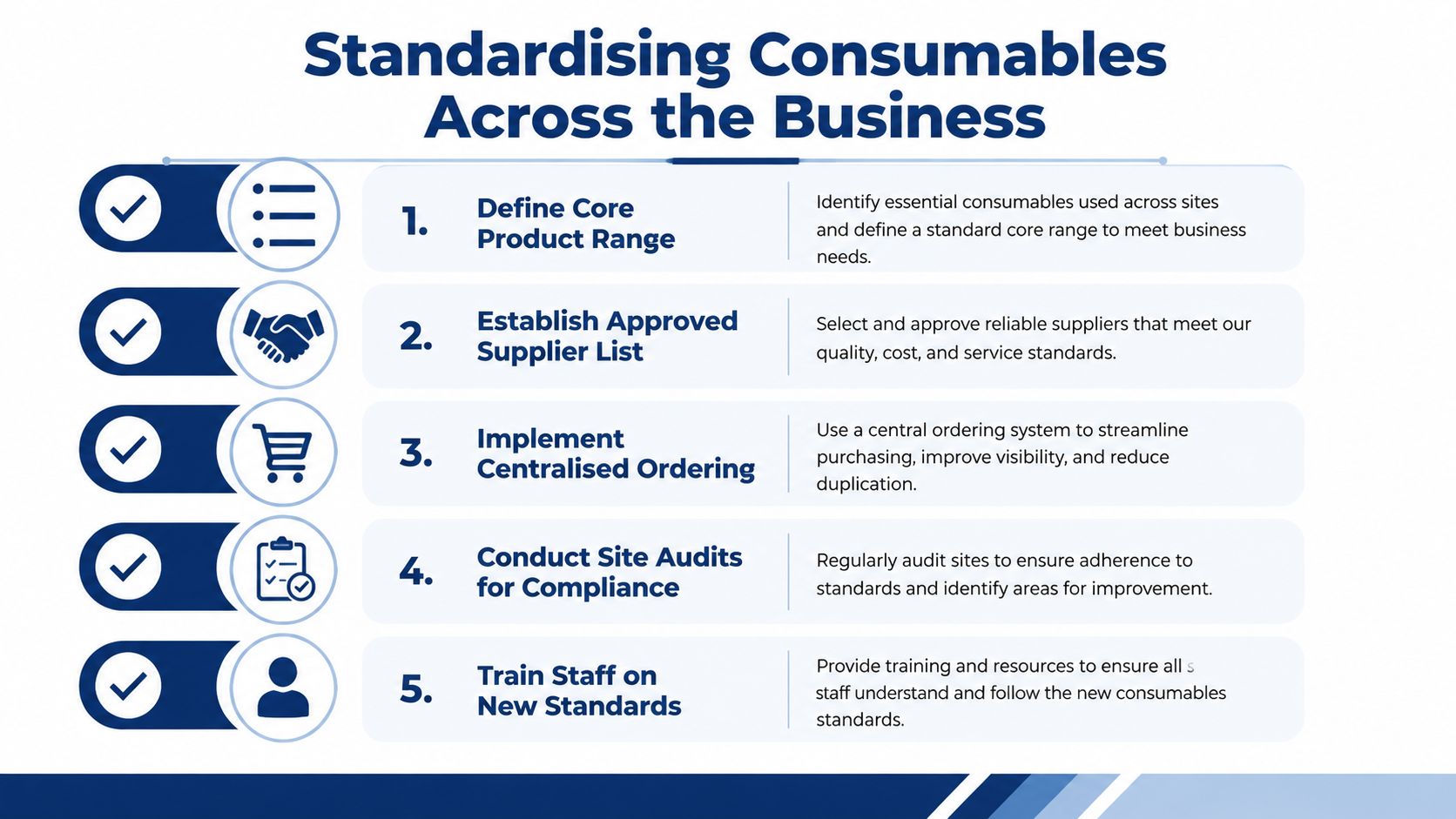 An infographic showing a five-step process for standardising consumables across a business, including procurement and compliance strategies.