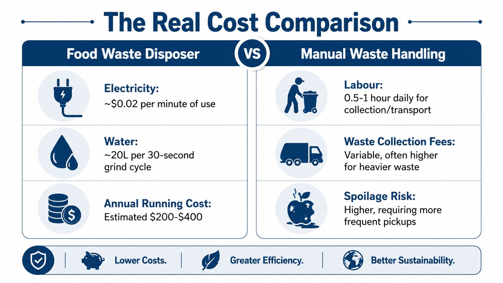 A comparison infographic showing the costs and benefits of food waste disposers versus manual waste handling methods.