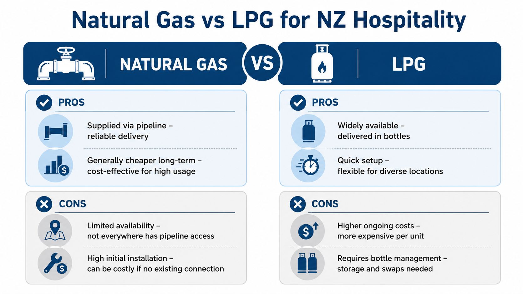 A comparison infographic between natural gas and LPG for New Zealand hospitality businesses highlighting pros and cons.