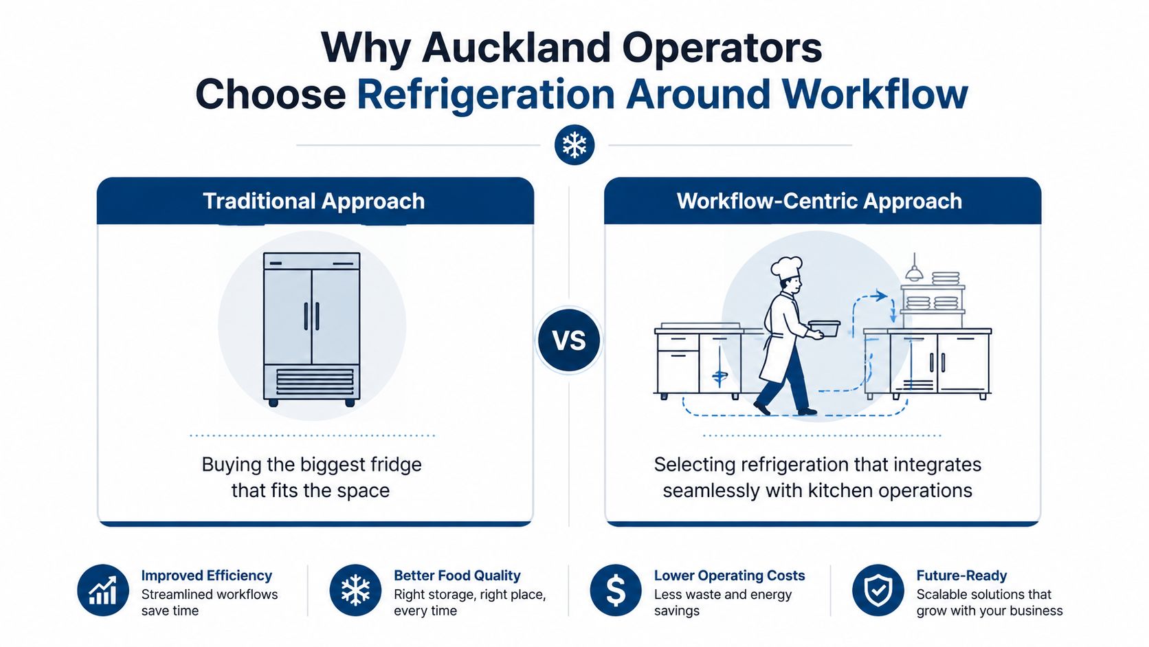 An infographic comparing traditional refrigeration to workflow-centric kitchen design for commercial businesses in Auckland.