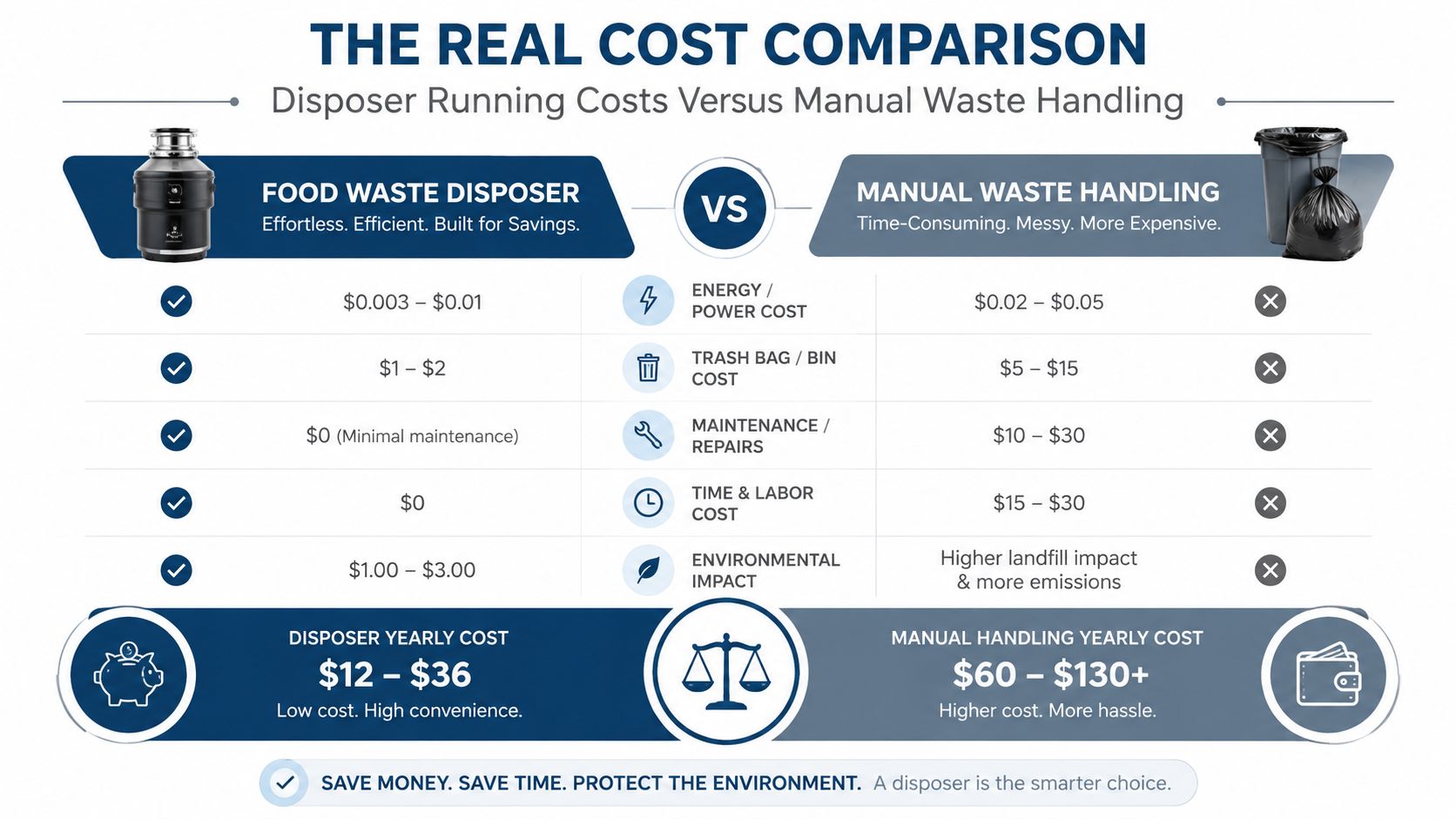A cost comparison infographic showing the financial and environmental benefits of a food waste disposer versus manual disposal.