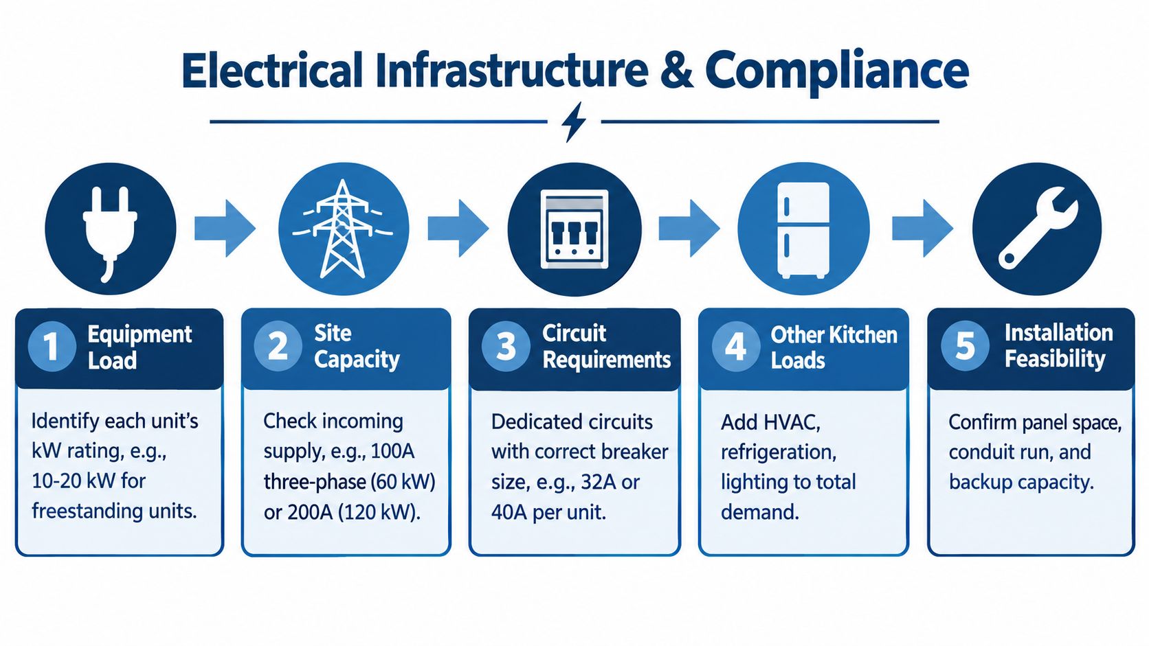 A five-step flowchart illustrating the process for evaluating electrical infrastructure and compliance for kitchen equipment installations.