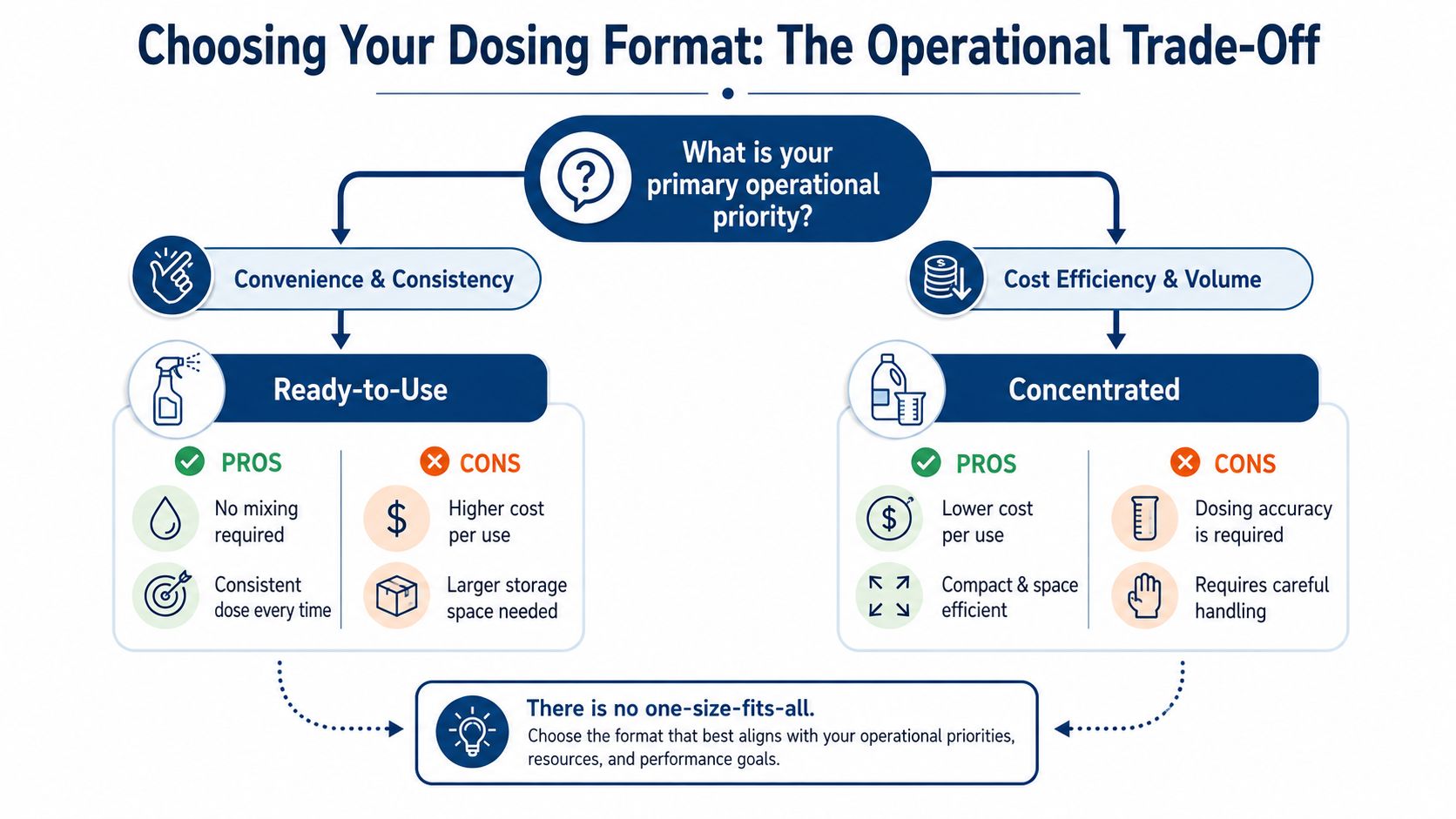 A flowchart comparing ready-to-use and concentrated cleaning chemical dosing formats based on operational priorities.