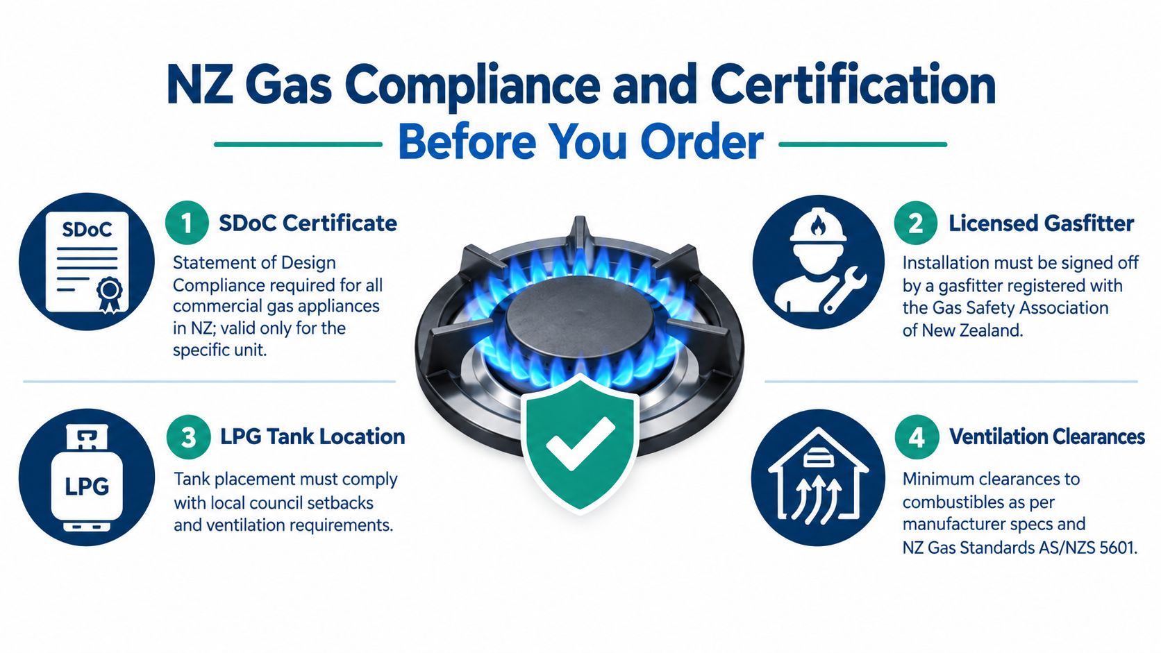An infographic detailing the four essential requirements for New Zealand commercial gas appliance compliance and certification.