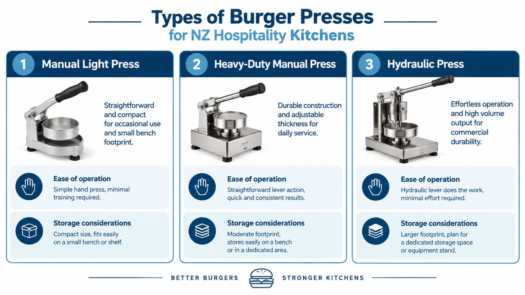 A comparison infographic showing three different types of manual and hydraulic burger presses for hospitality kitchens.