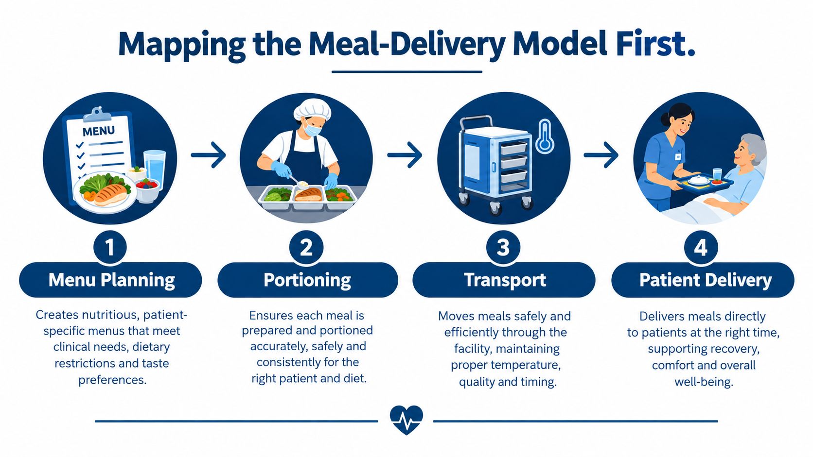 A four-step infographic illustrating the hospital meal-delivery process from menu planning to patient delivery.