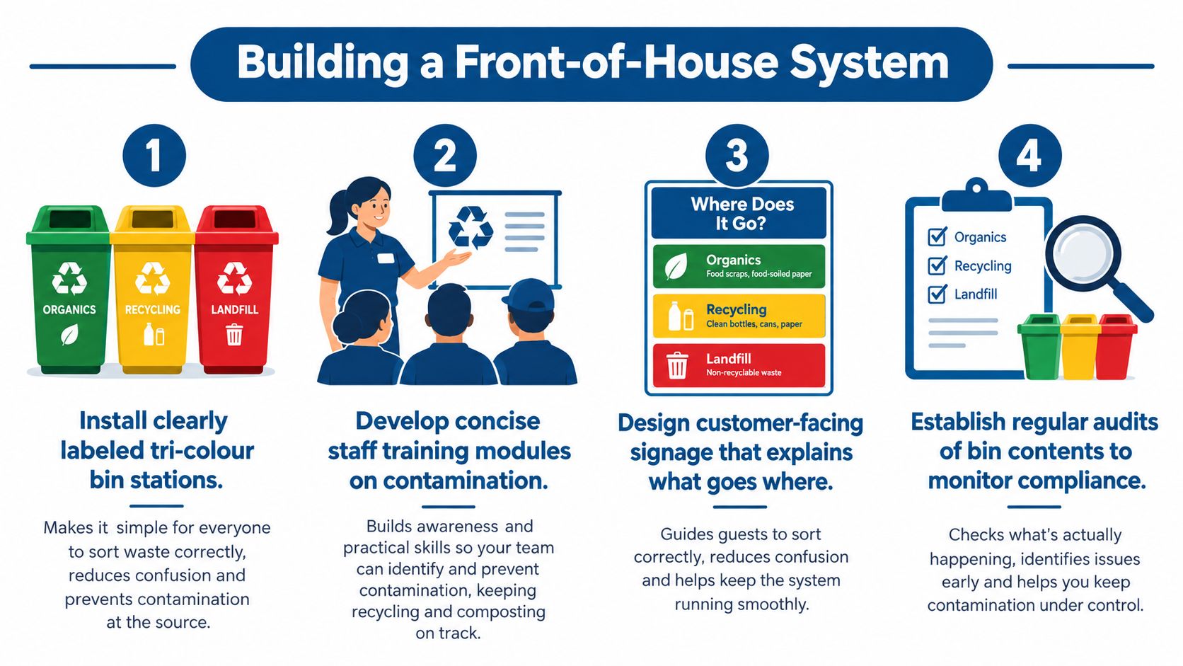 An infographic showing four steps to build an effective waste sorting and recycling system for businesses.