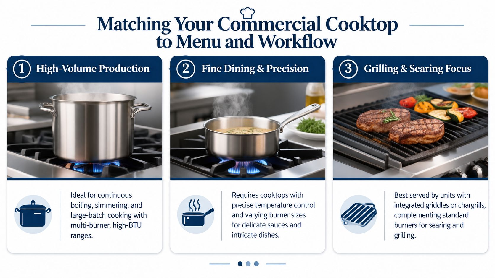 A graphic explaining how to match commercial cooktop types to specific menu requirements and kitchen workflows.