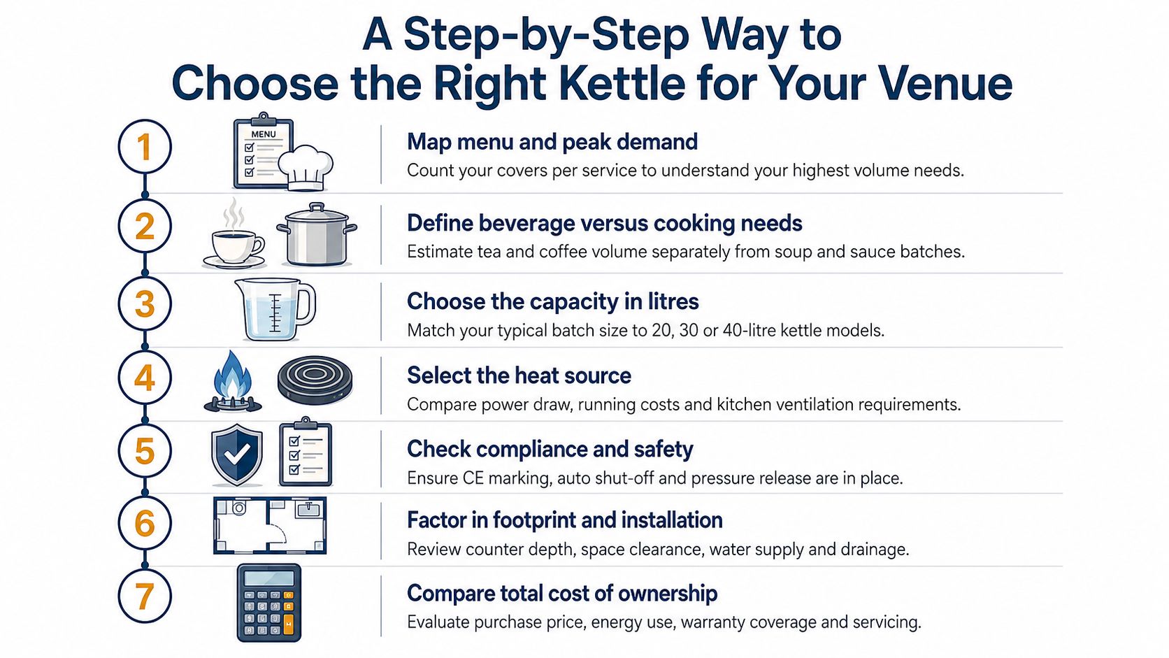 A seven-step guide illustration titled A Step-by-Step Way to Choose the Right Kettle for Your Venue.