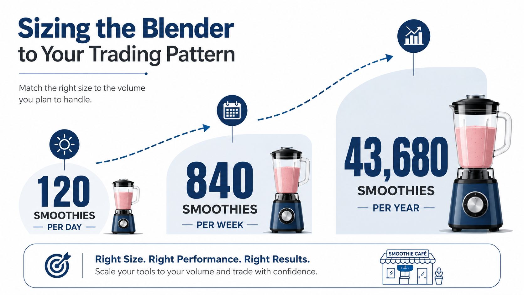 An infographic showing three different commercial blender sizes matched to daily, weekly, and yearly smoothie production volumes.
