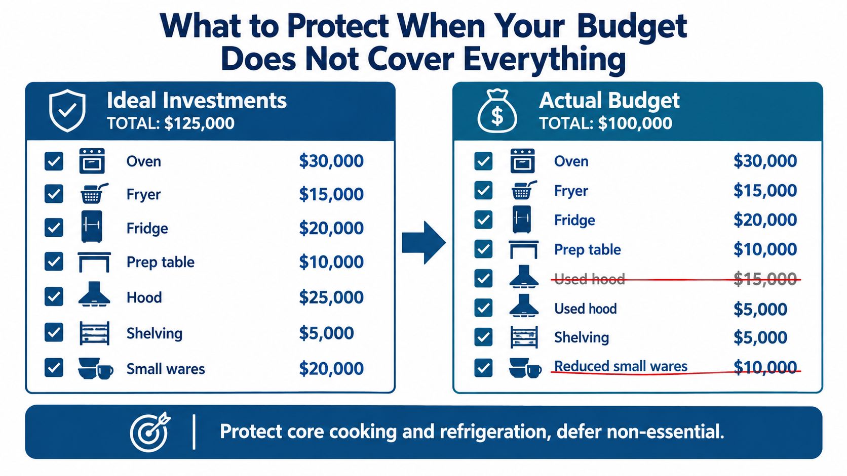A comparison chart showing how to adjust commercial kitchen equipment investments when the budget is limited.